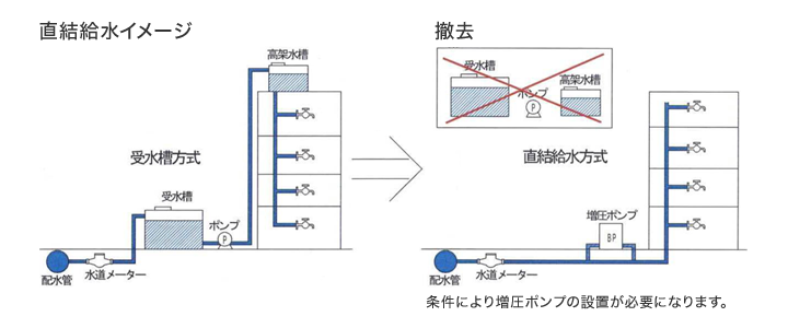 直結給水イメージ